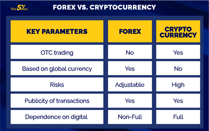 Forex Vs Crypto – Which is Better?
