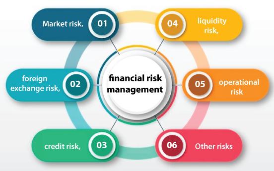 Types of Financial Risks in Business